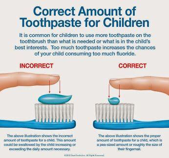 Correct amount of fluoride toothpaste for children